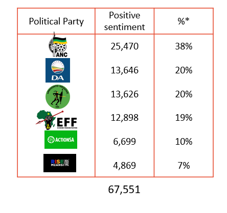 The political parties in South Africa and sentiment score via listening247